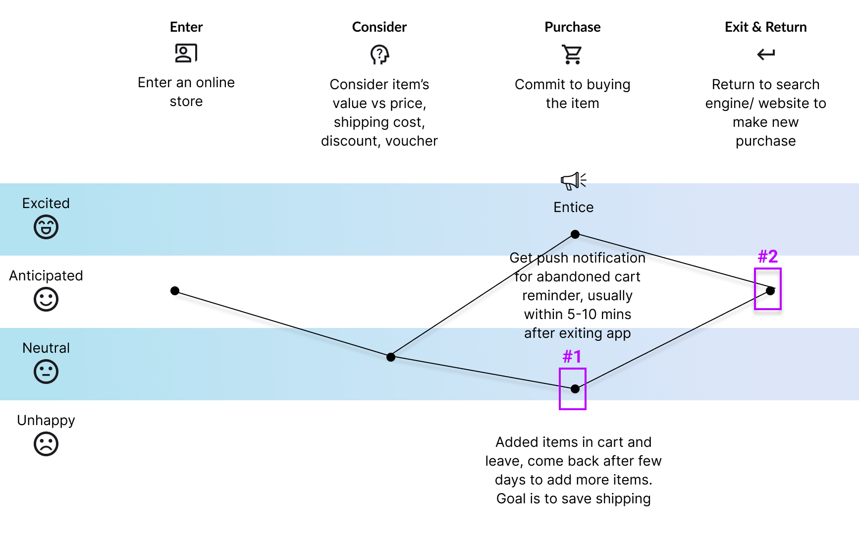 Danielle's customer journey map