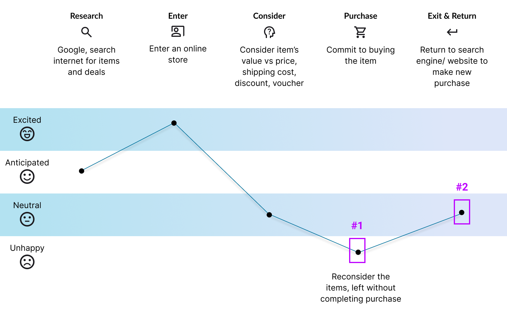 John's customer journey map