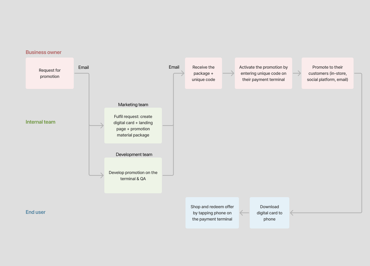 End-to-end process flow