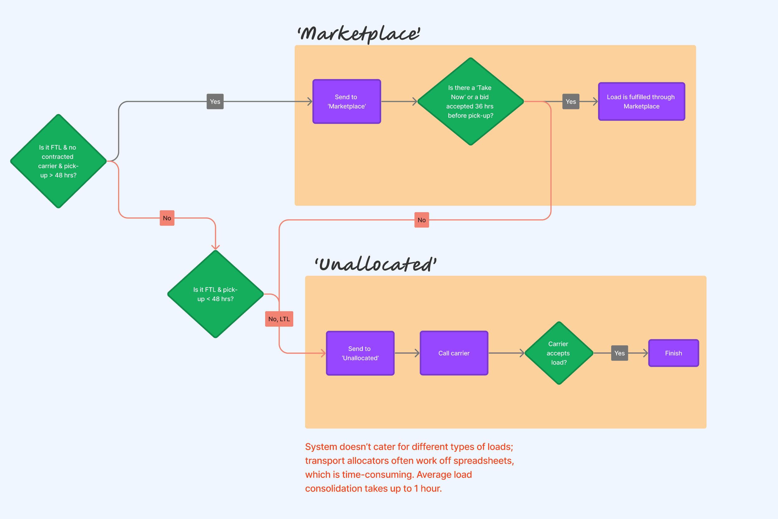 Fulfilment process map original