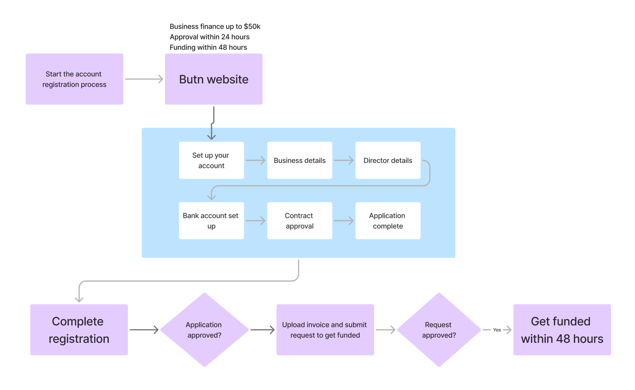 Process flow screenshot
