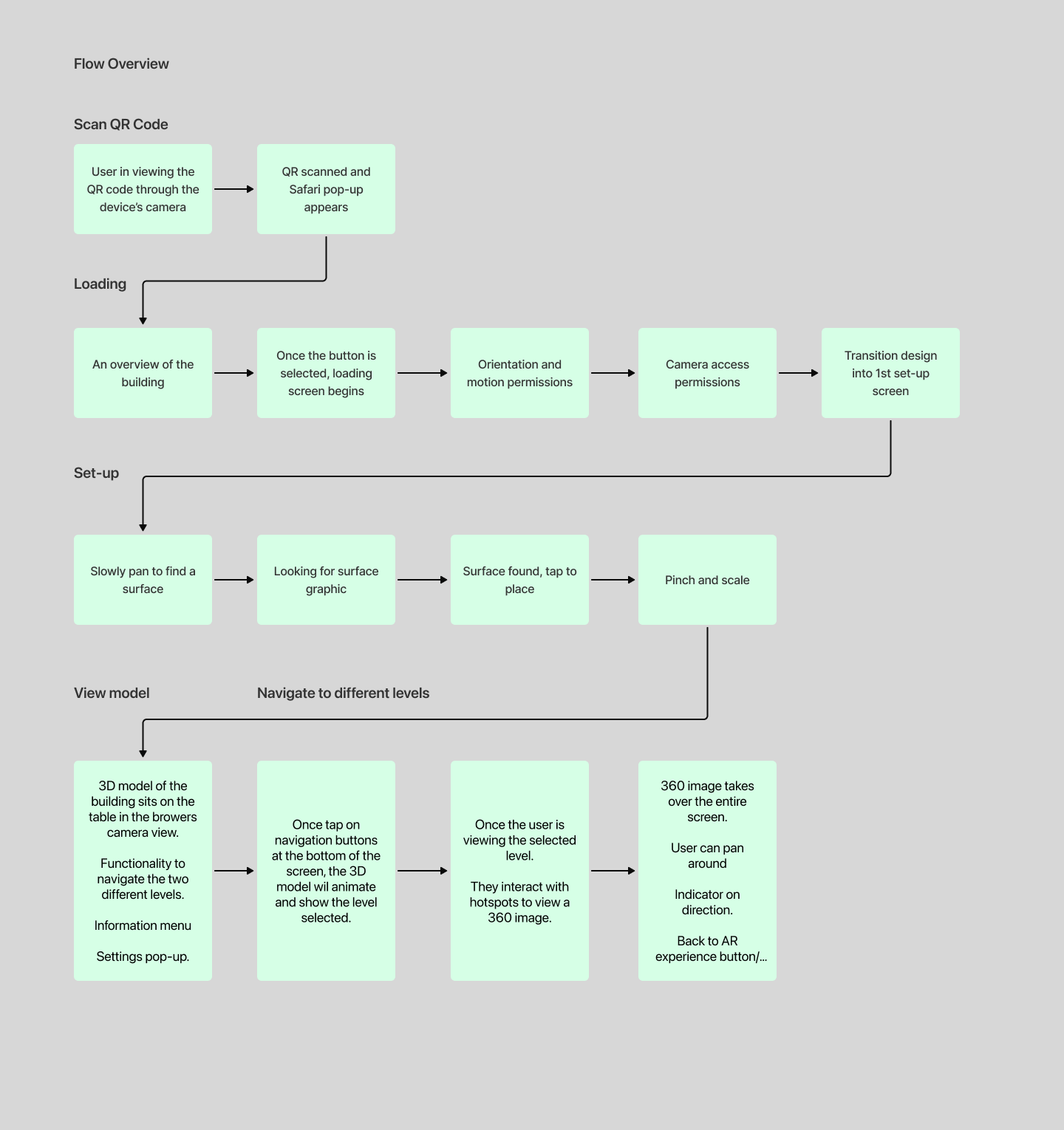 Flow mapping sketch